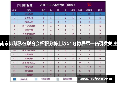 南京排球队在联合会杯积分榜上以51分稳居第一名引发关注